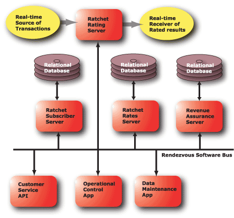 Component view of the Ratchet Rating System