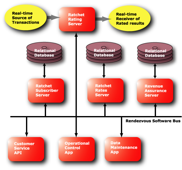 Component view of the Ratchet Rating System